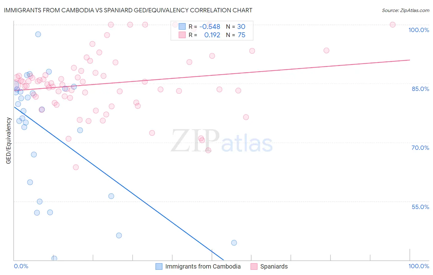 Immigrants from Cambodia vs Spaniard GED/Equivalency