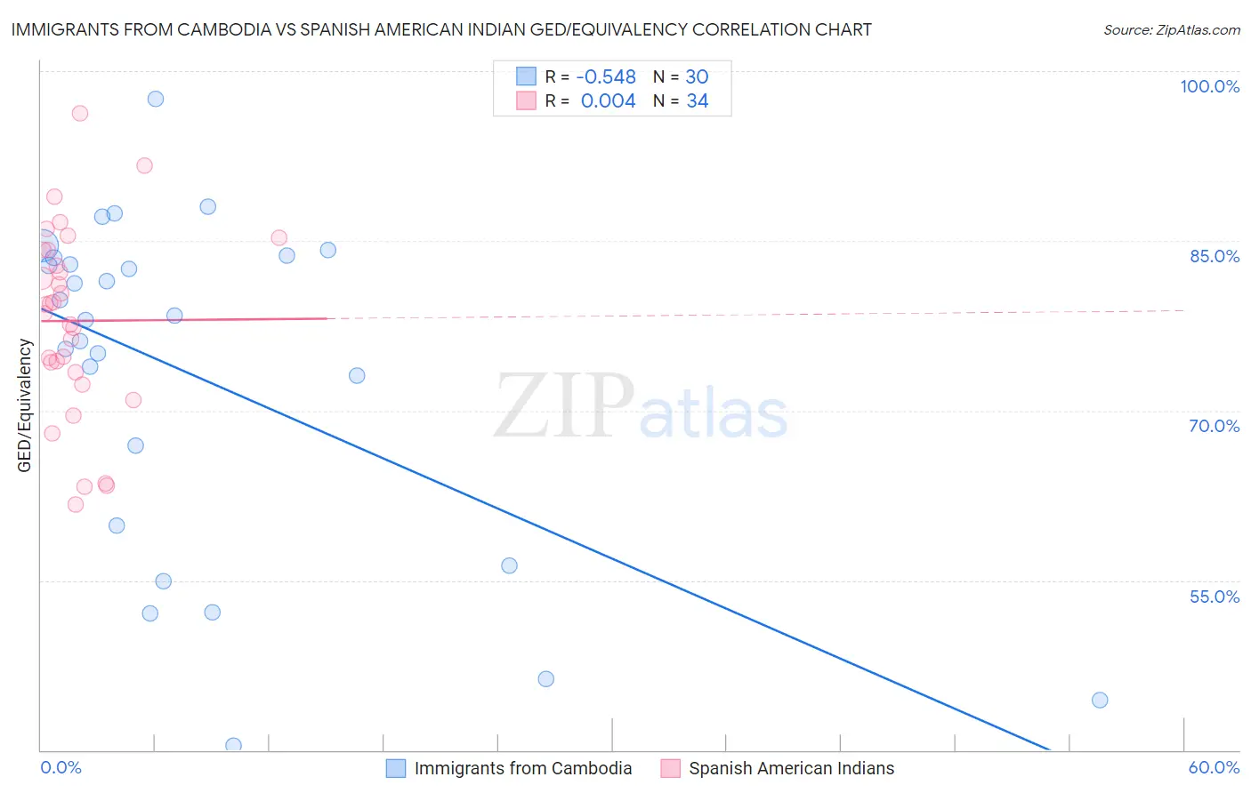 Immigrants from Cambodia vs Spanish American Indian GED/Equivalency