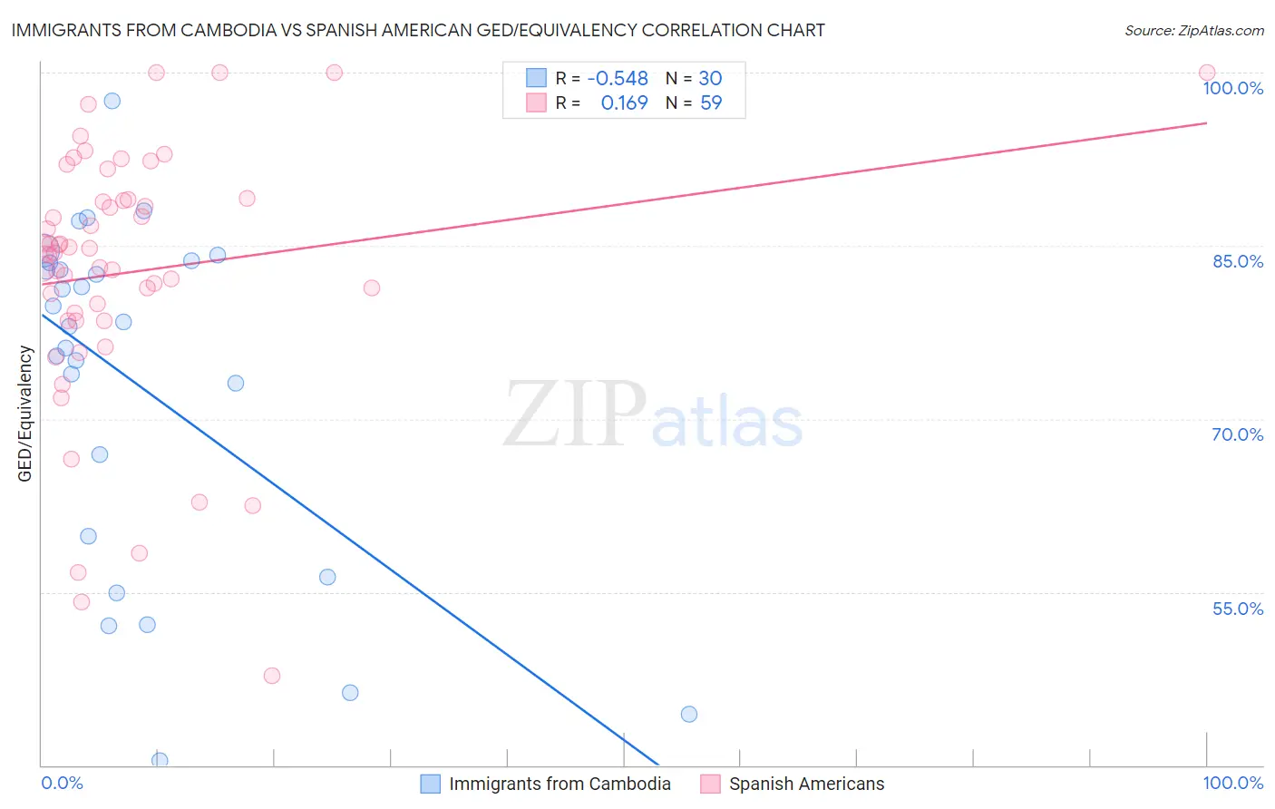 Immigrants from Cambodia vs Spanish American GED/Equivalency