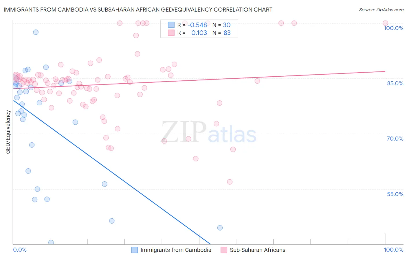 Immigrants from Cambodia vs Subsaharan African GED/Equivalency
