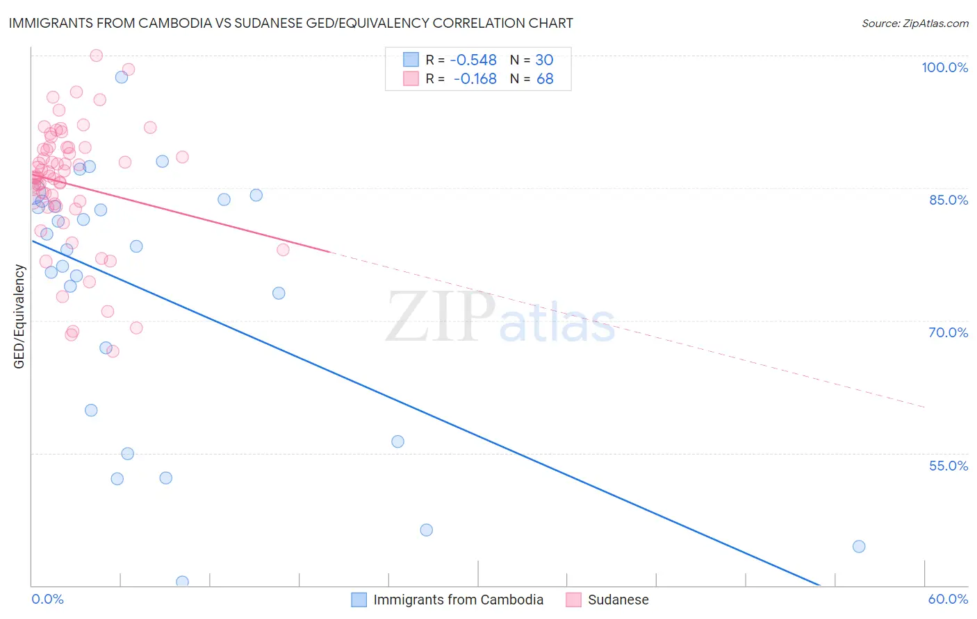 Immigrants from Cambodia vs Sudanese GED/Equivalency