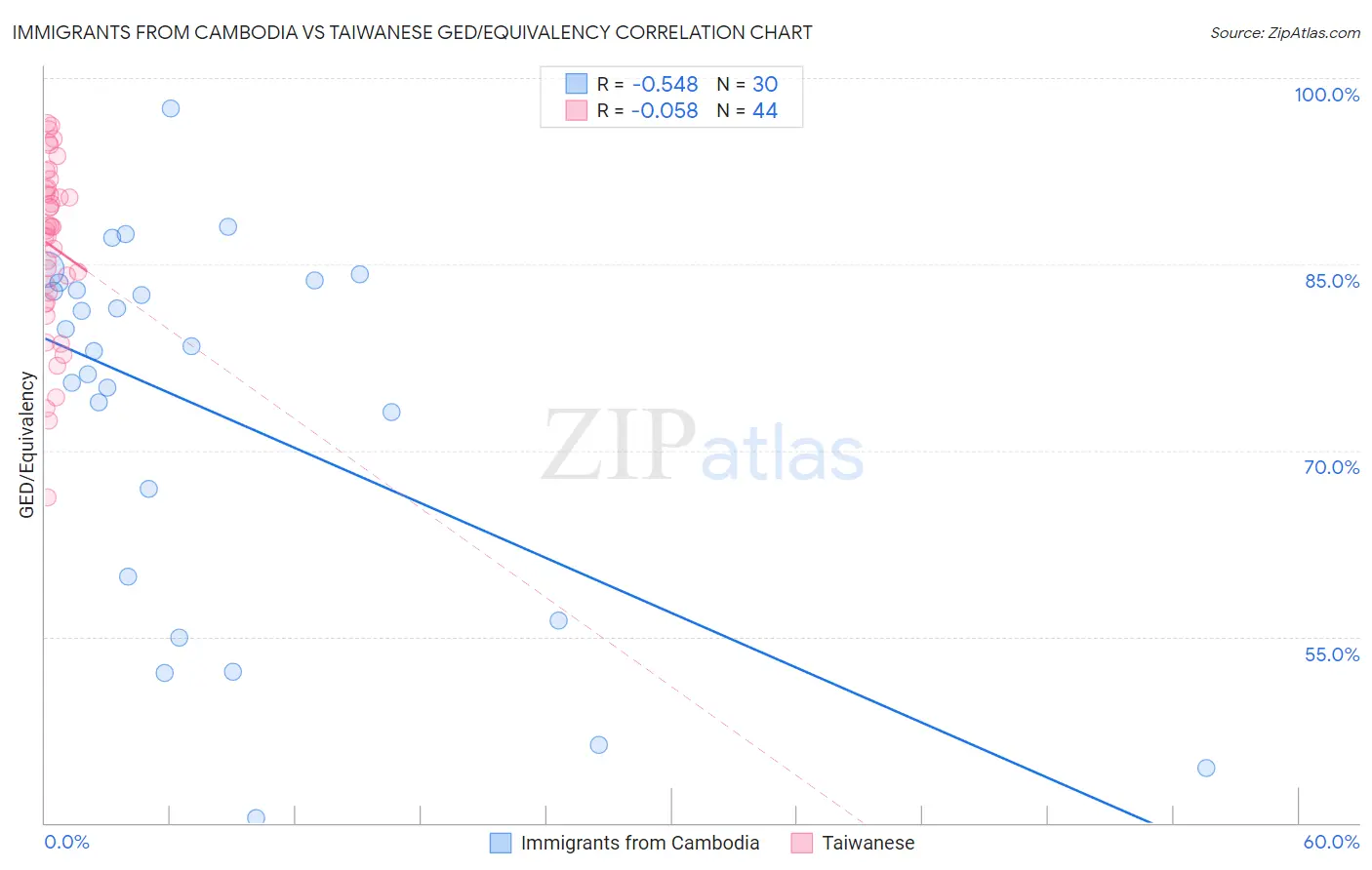 Immigrants from Cambodia vs Taiwanese GED/Equivalency