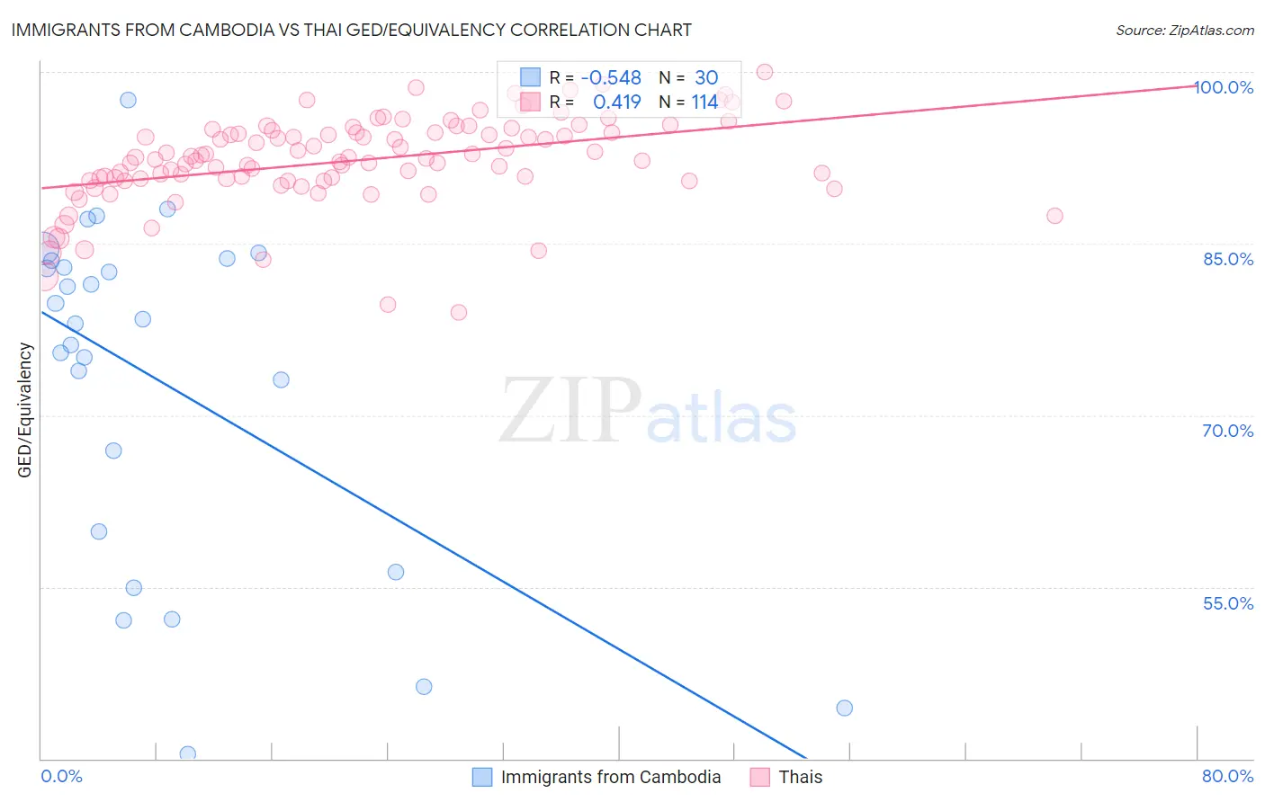 Immigrants from Cambodia vs Thai GED/Equivalency