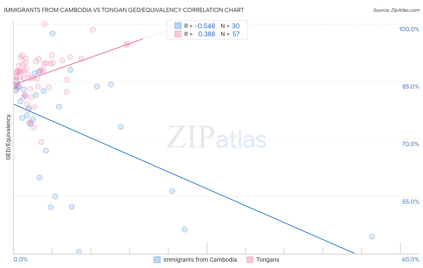 Immigrants from Cambodia vs Tongan GED/Equivalency