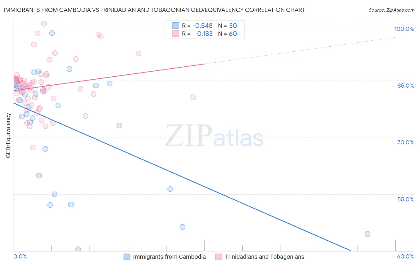 Immigrants from Cambodia vs Trinidadian and Tobagonian GED/Equivalency
