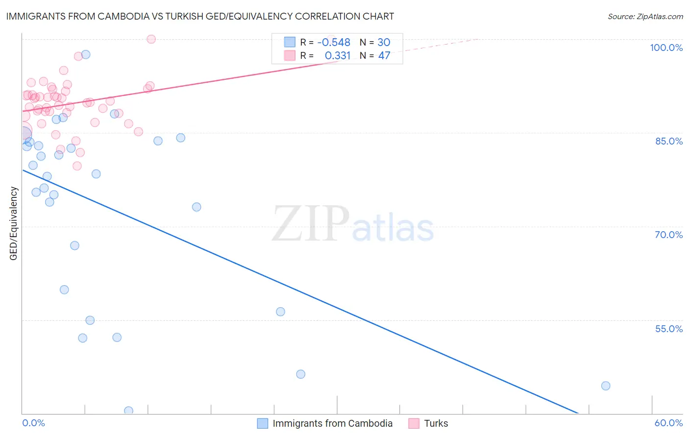 Immigrants from Cambodia vs Turkish GED/Equivalency