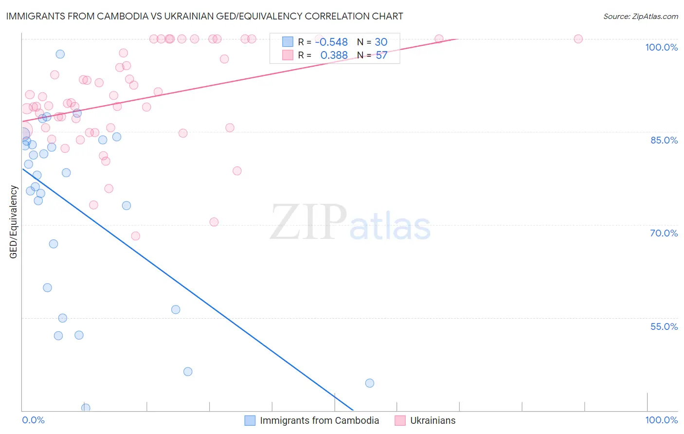 Immigrants from Cambodia vs Ukrainian GED/Equivalency