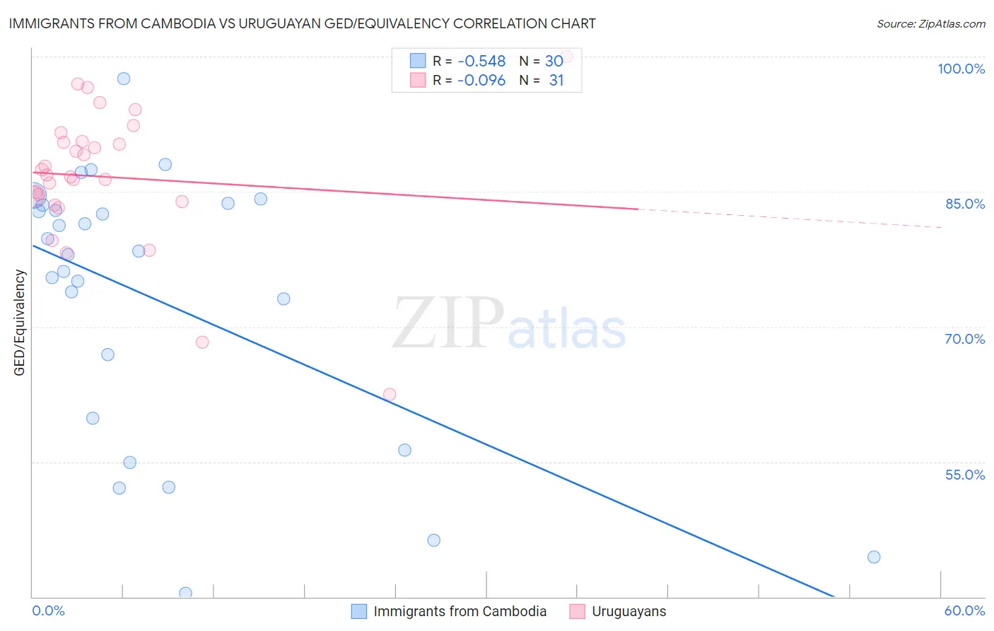 Immigrants from Cambodia vs Uruguayan GED/Equivalency