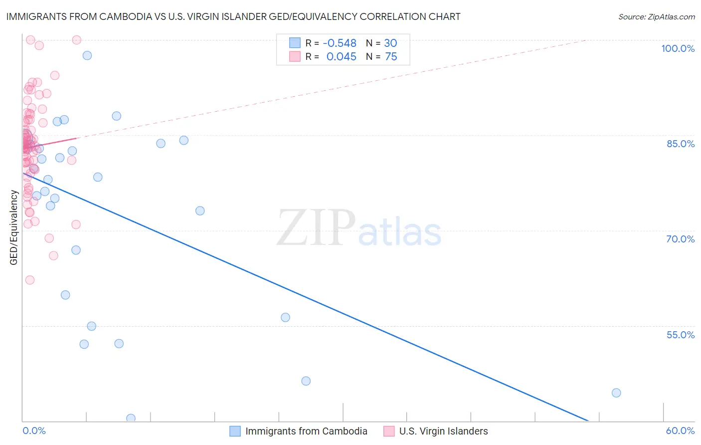 Immigrants from Cambodia vs U.S. Virgin Islander GED/Equivalency
