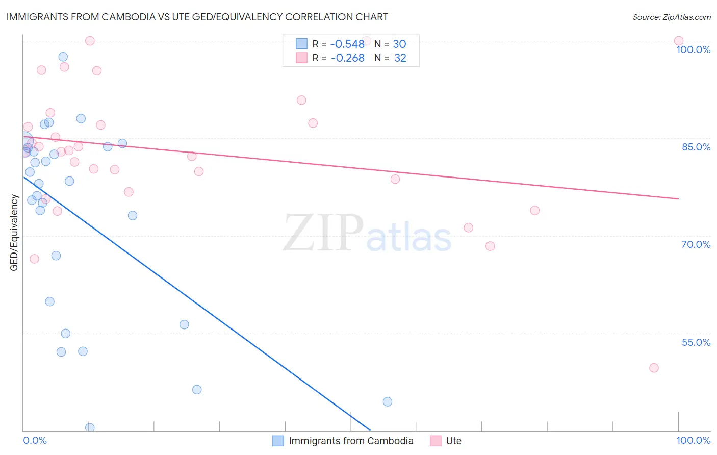 Immigrants from Cambodia vs Ute GED/Equivalency