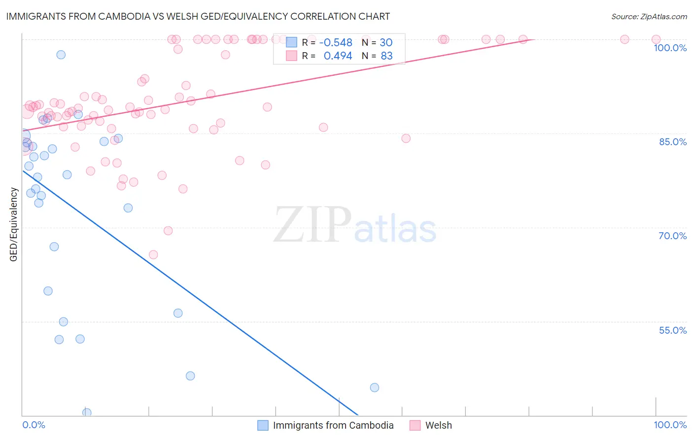 Immigrants from Cambodia vs Welsh GED/Equivalency