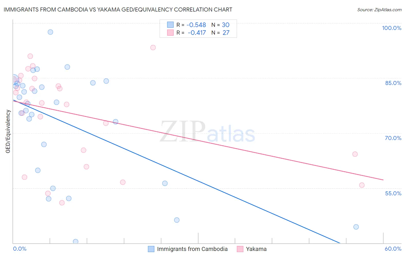 Immigrants from Cambodia vs Yakama GED/Equivalency