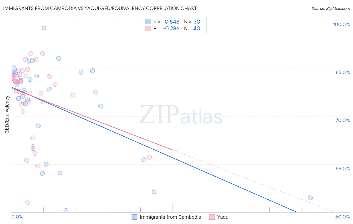 Immigrants from Cambodia vs Yaqui GED/Equivalency