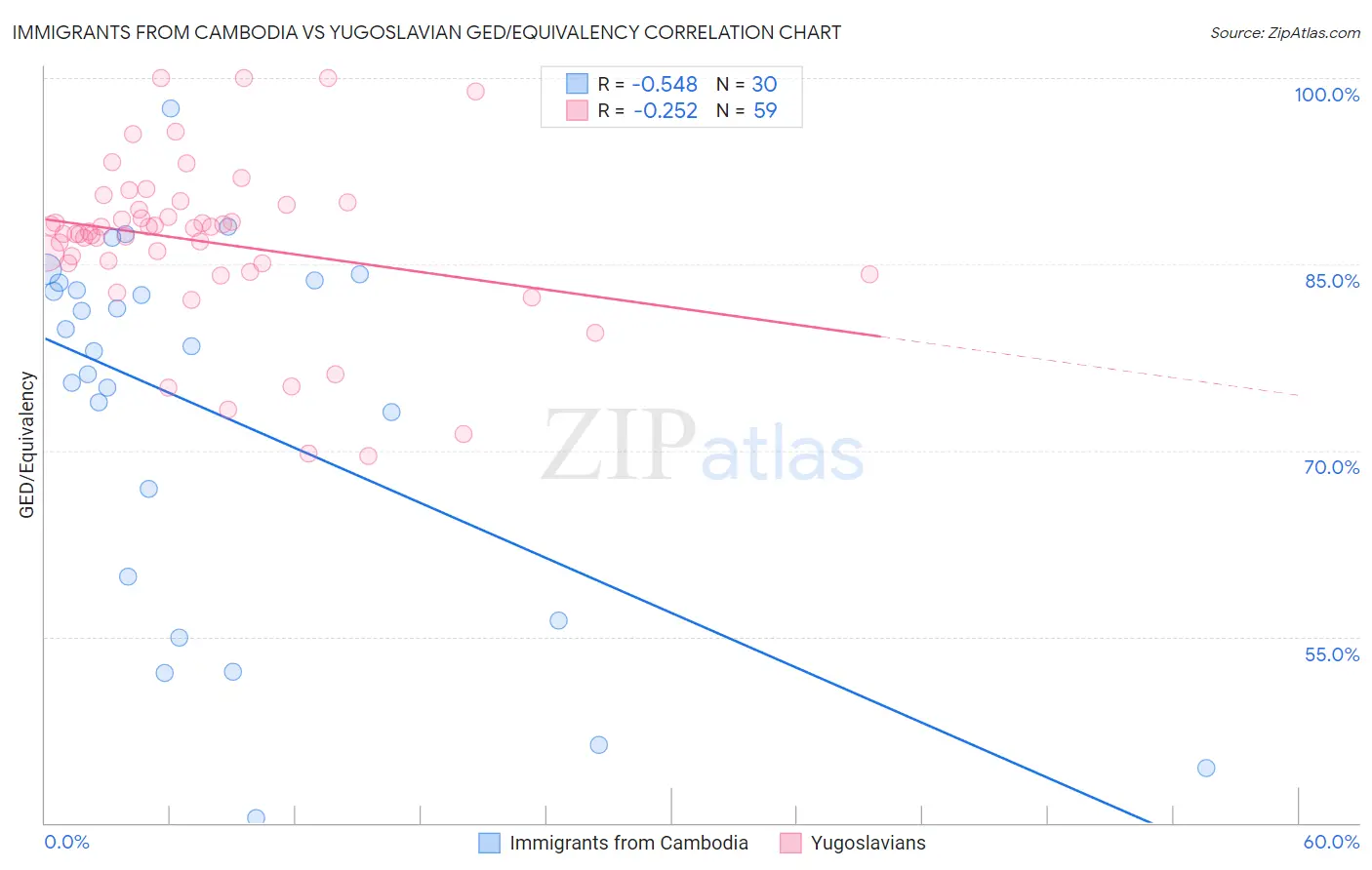 Immigrants from Cambodia vs Yugoslavian GED/Equivalency