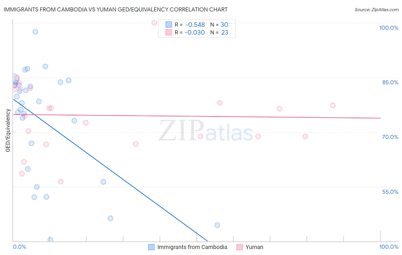 Immigrants from Cambodia vs Yuman GED/Equivalency