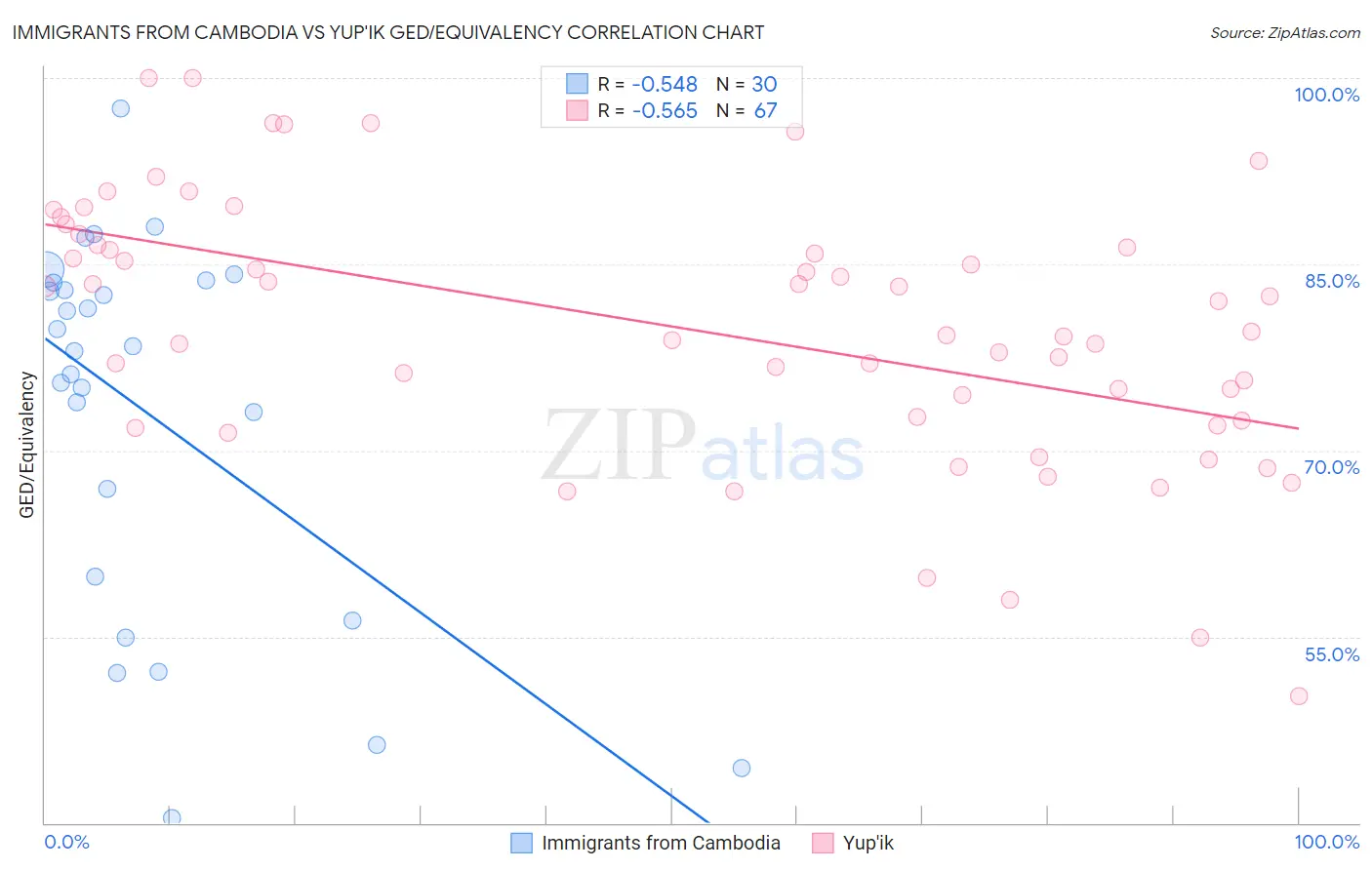 Immigrants from Cambodia vs Yup'ik GED/Equivalency