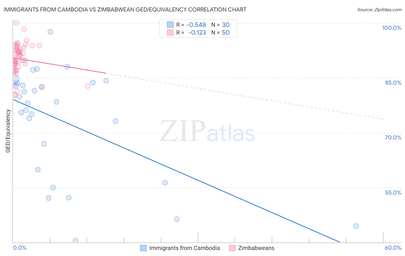 Immigrants from Cambodia vs Zimbabwean GED/Equivalency