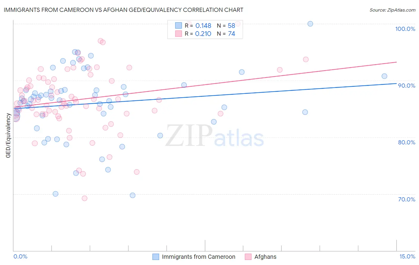 Immigrants from Cameroon vs Afghan GED/Equivalency