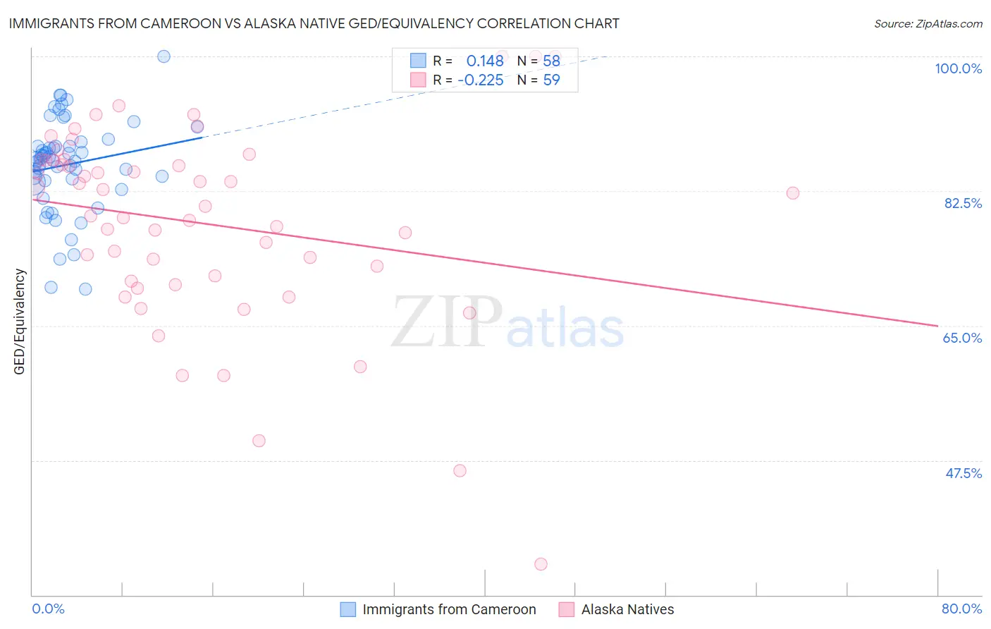 Immigrants from Cameroon vs Alaska Native GED/Equivalency