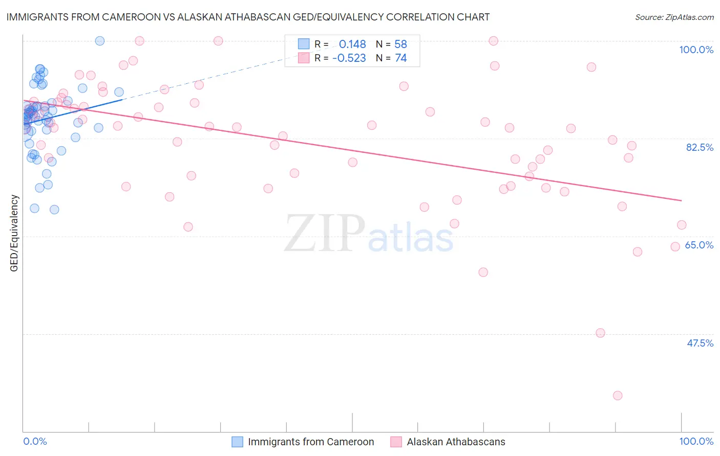 Immigrants from Cameroon vs Alaskan Athabascan GED/Equivalency