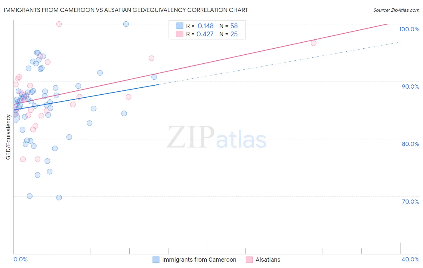 Immigrants from Cameroon vs Alsatian GED/Equivalency