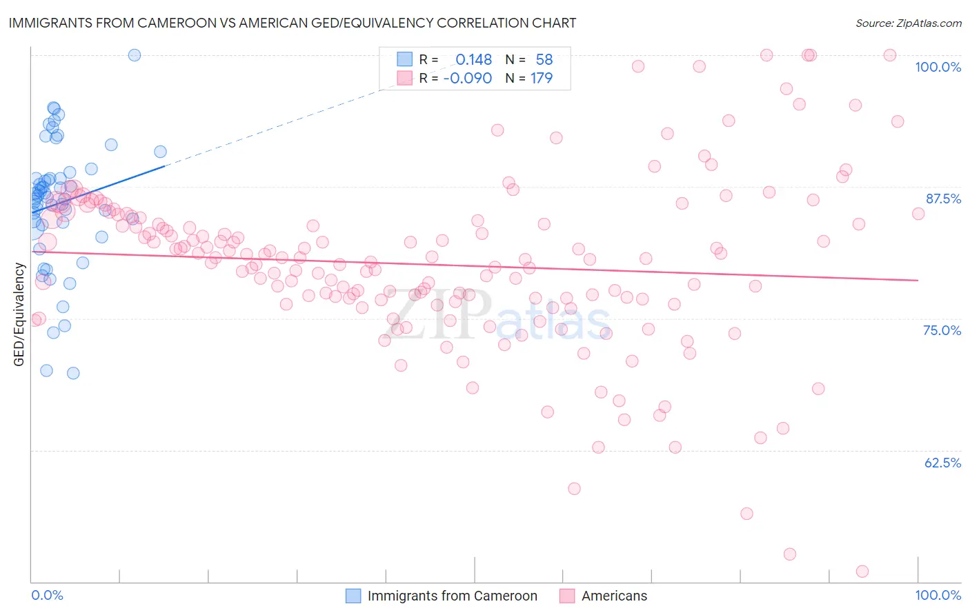 Immigrants from Cameroon vs American GED/Equivalency