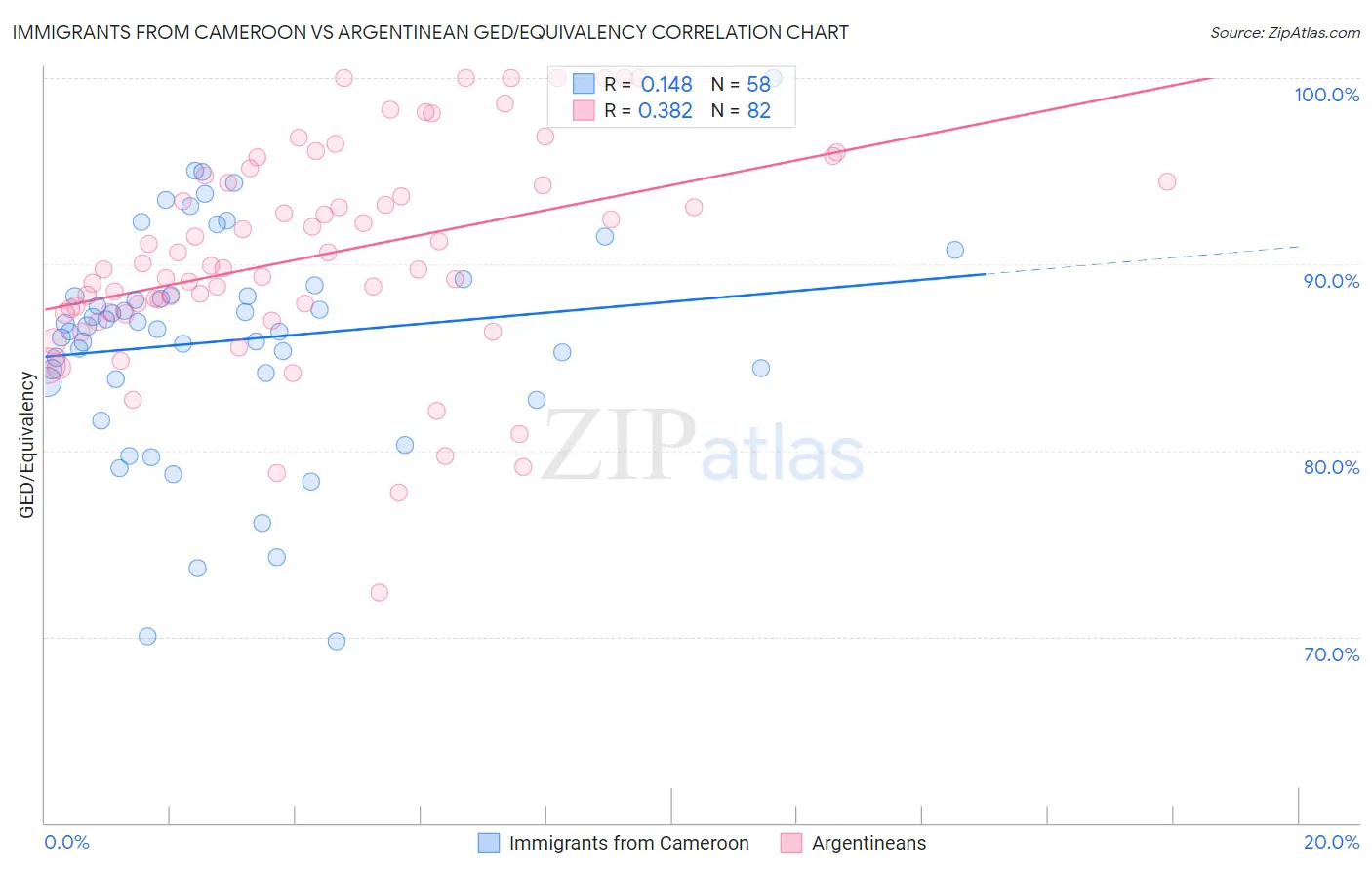 Immigrants from Cameroon vs Argentinean GED/Equivalency