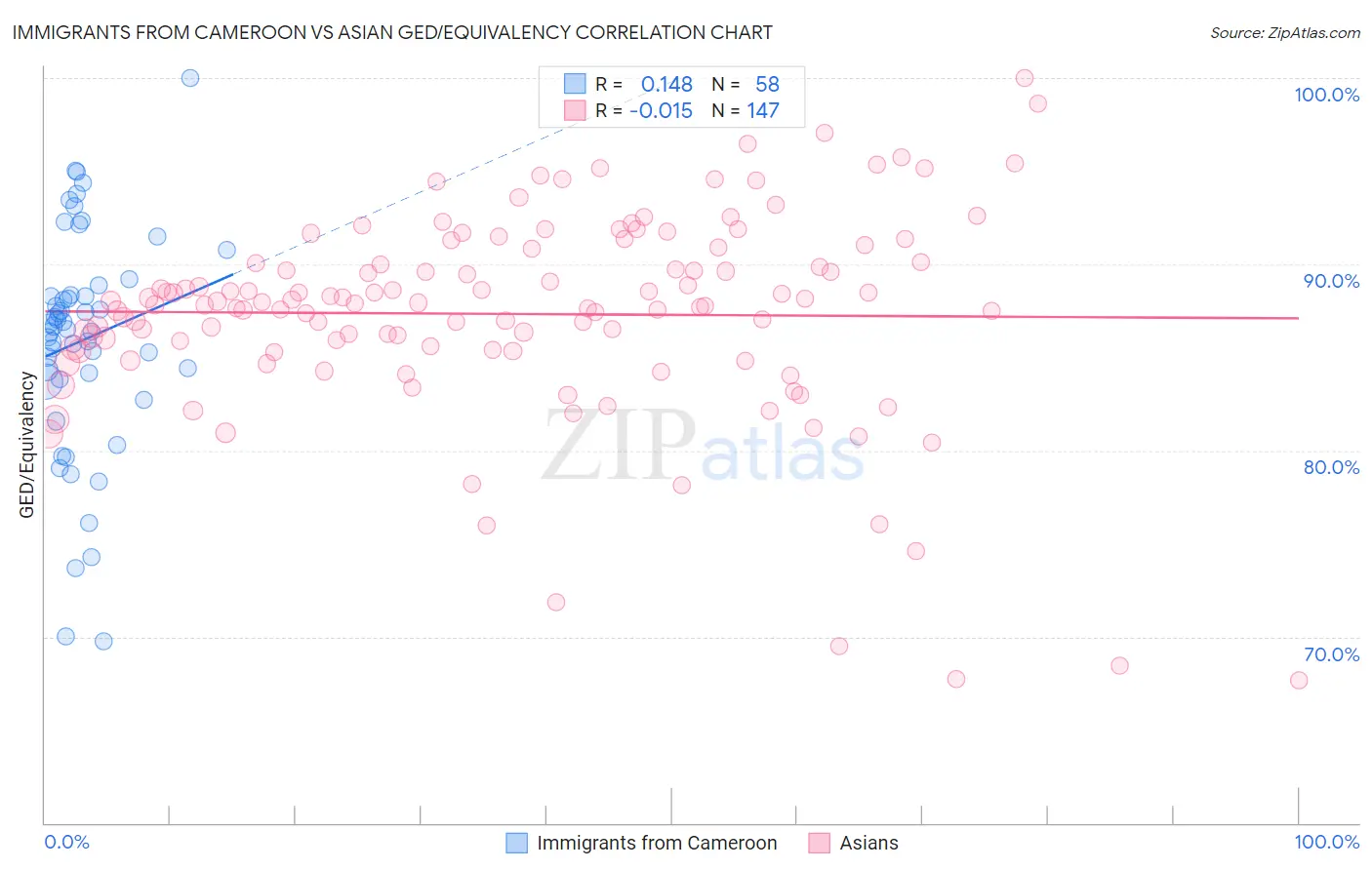 Immigrants from Cameroon vs Asian GED/Equivalency