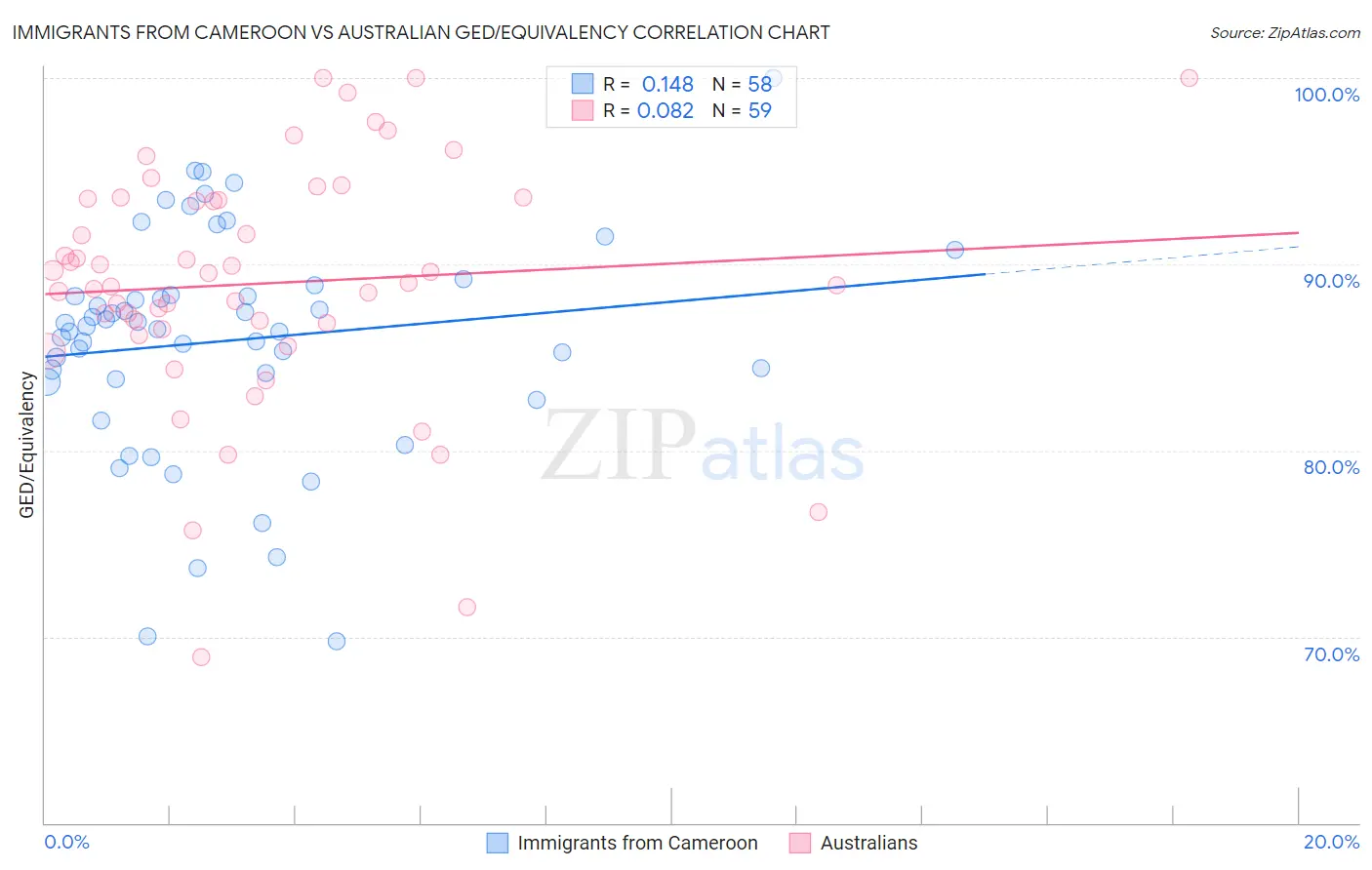 Immigrants from Cameroon vs Australian GED/Equivalency