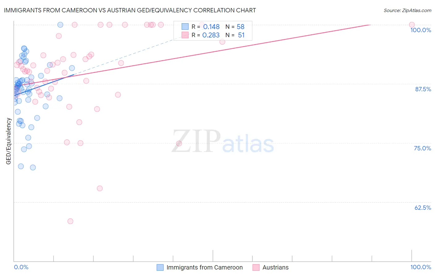 Immigrants from Cameroon vs Austrian GED/Equivalency