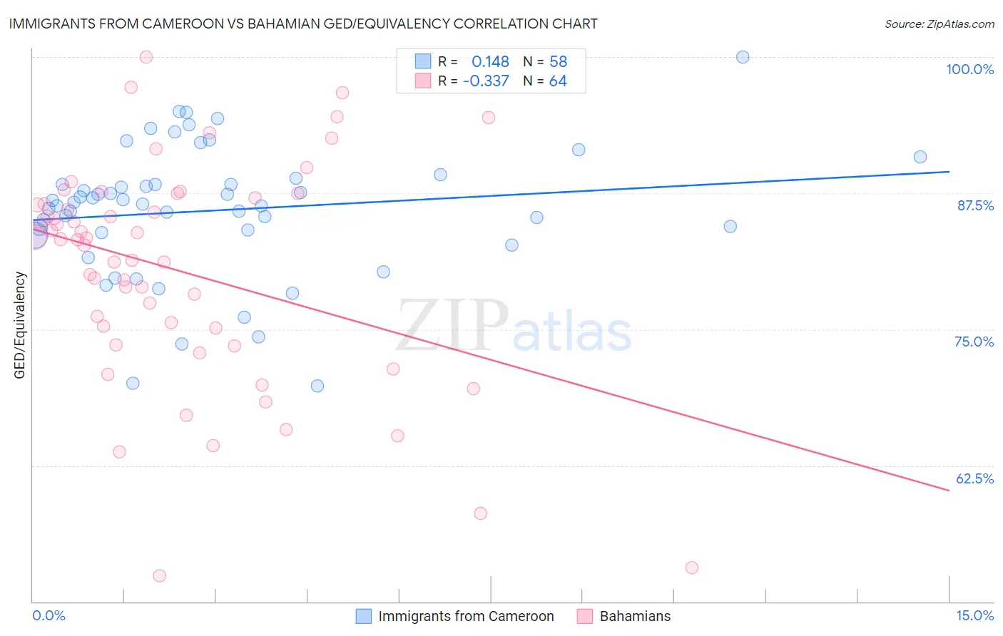 Immigrants from Cameroon vs Bahamian GED/Equivalency