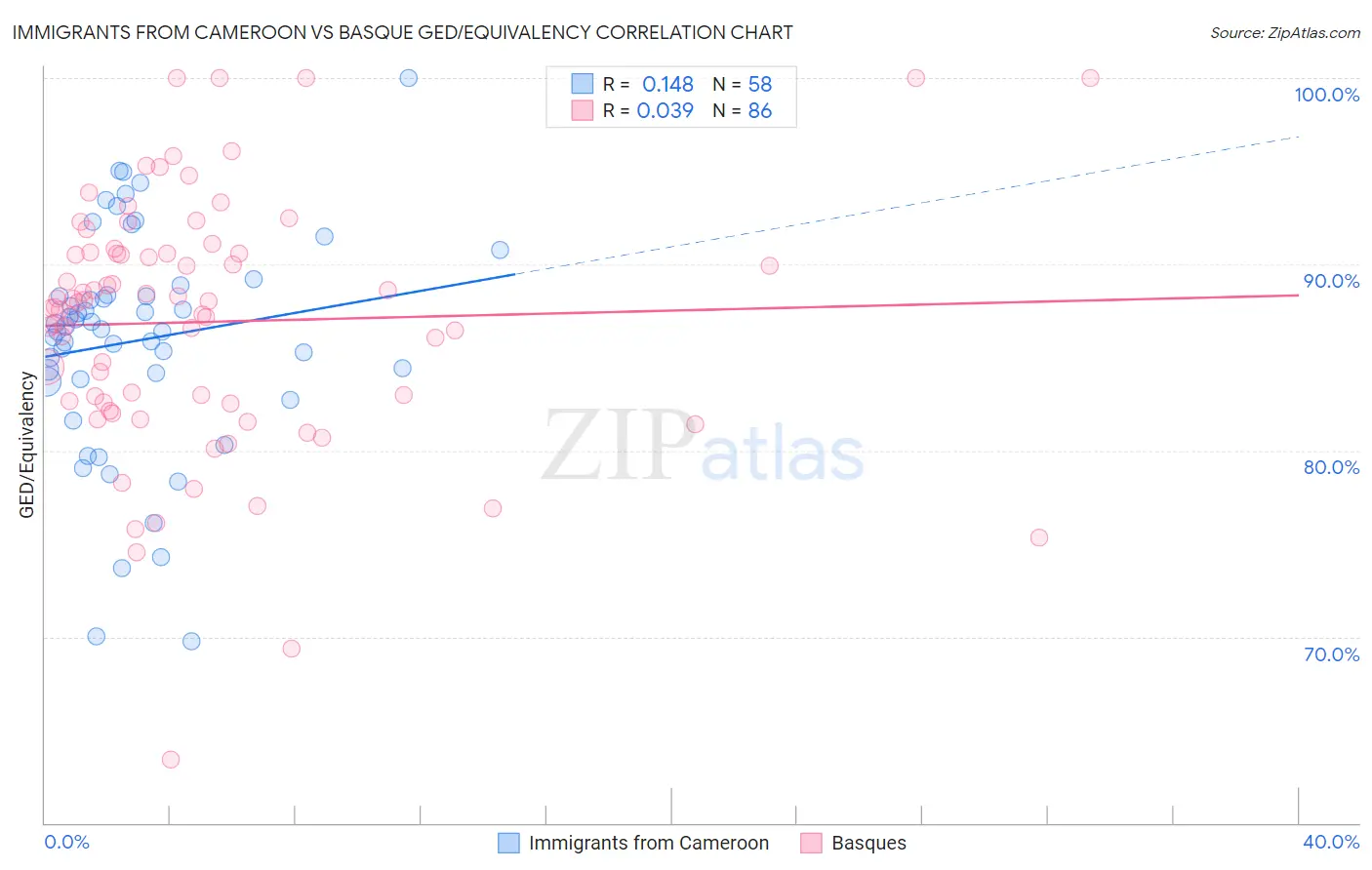 Immigrants from Cameroon vs Basque GED/Equivalency
