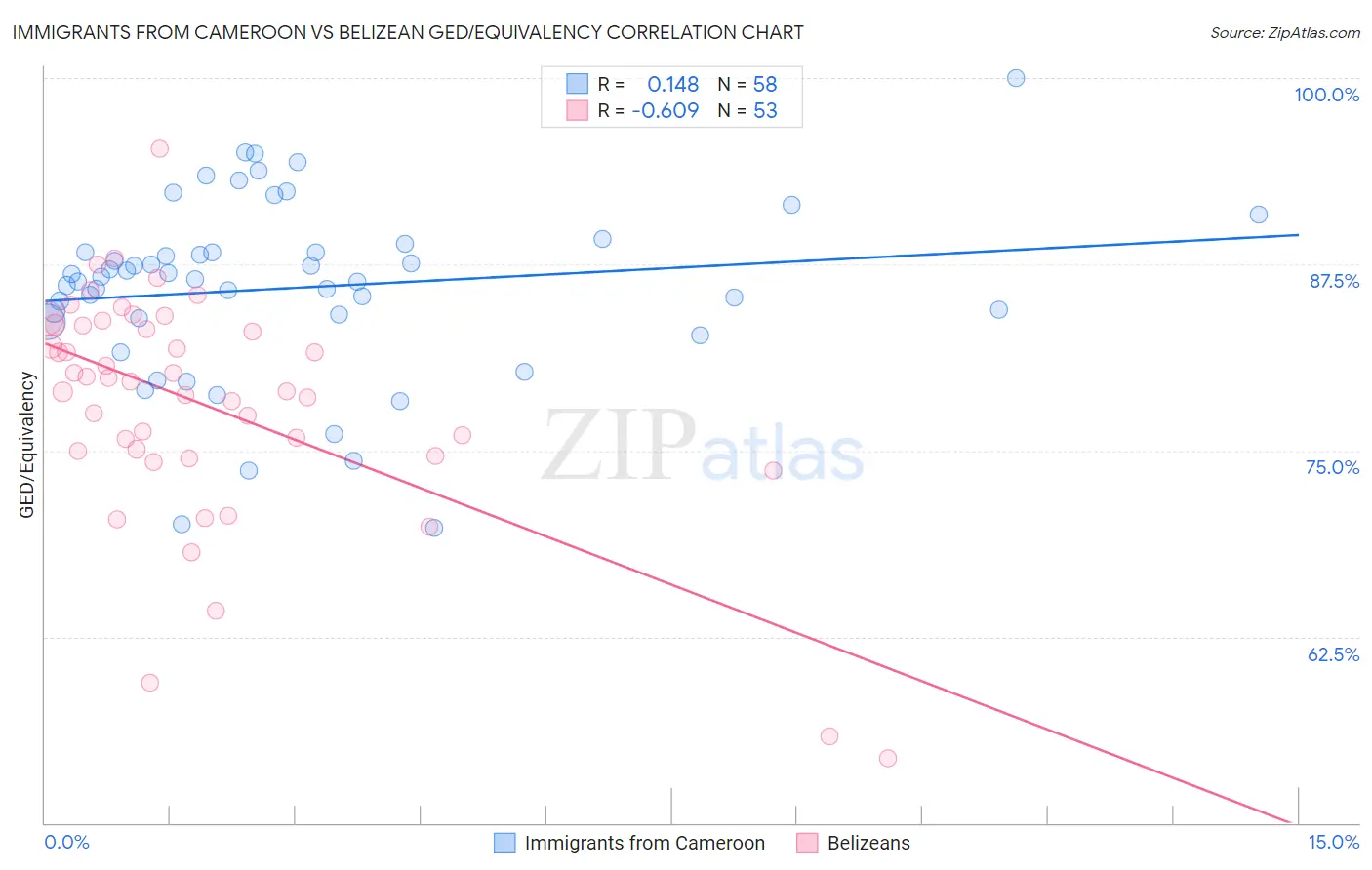 Immigrants from Cameroon vs Belizean GED/Equivalency