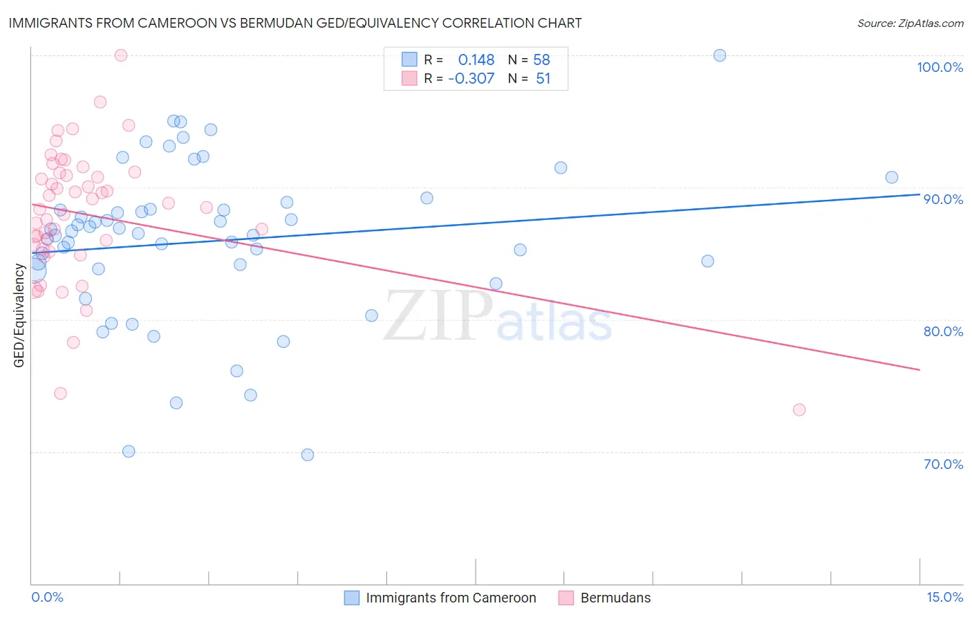 Immigrants from Cameroon vs Bermudan GED/Equivalency