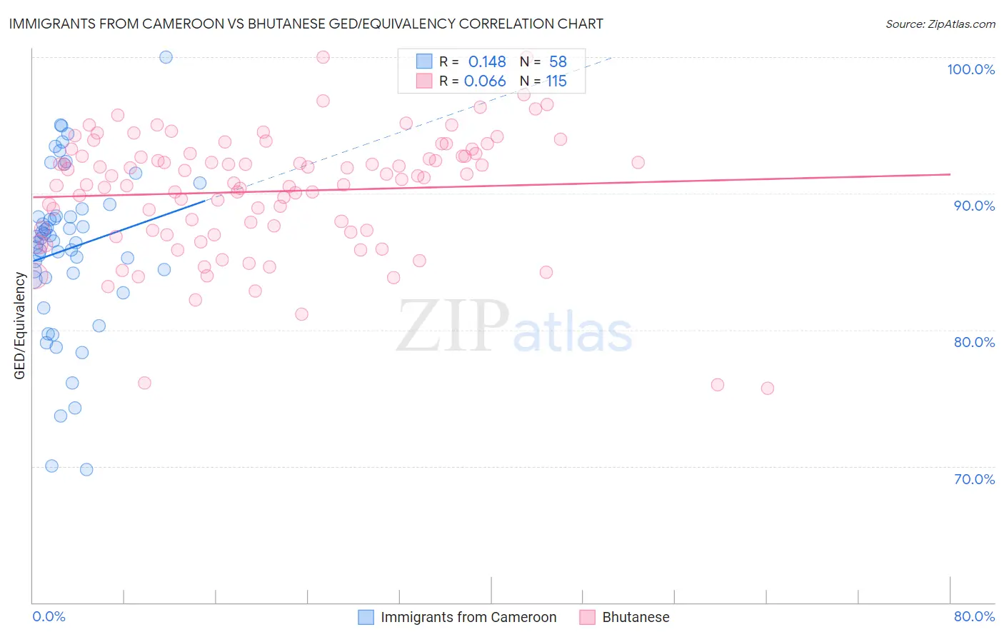 Immigrants from Cameroon vs Bhutanese GED/Equivalency