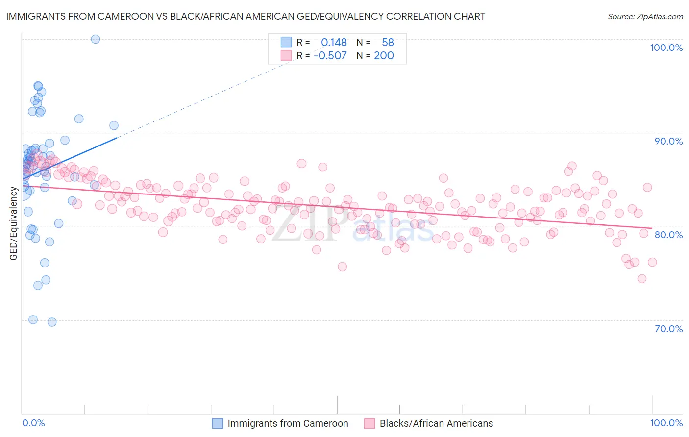 Immigrants from Cameroon vs Black/African American GED/Equivalency