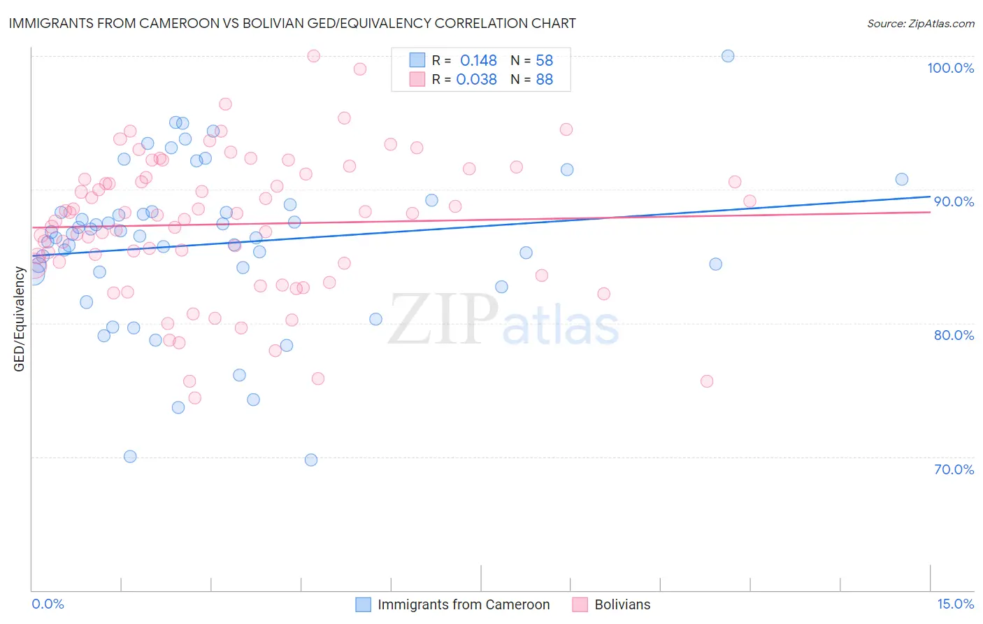 Immigrants from Cameroon vs Bolivian GED/Equivalency