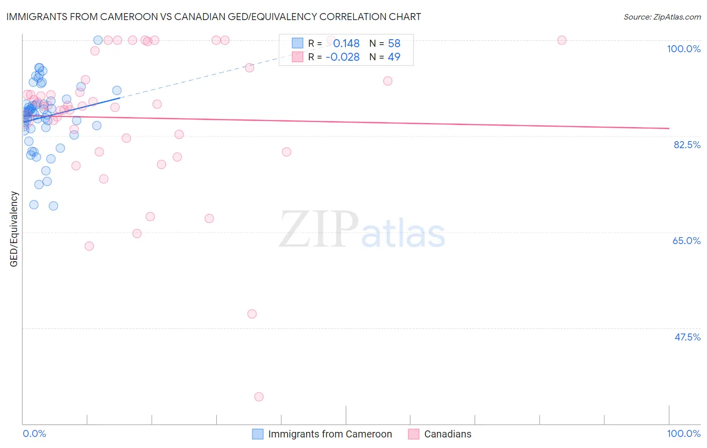 Immigrants from Cameroon vs Canadian GED/Equivalency