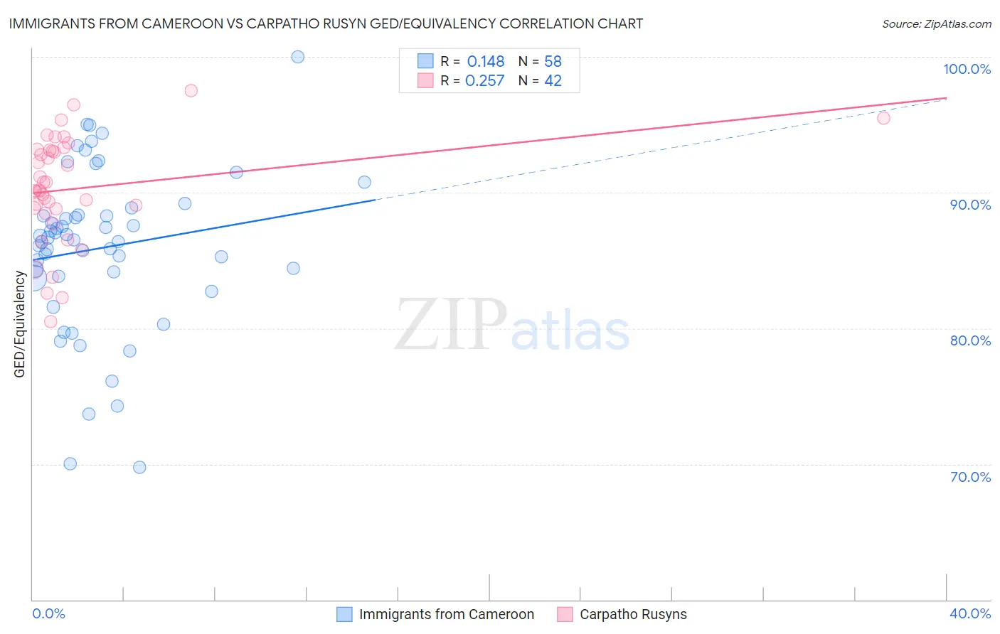 Immigrants from Cameroon vs Carpatho Rusyn GED/Equivalency