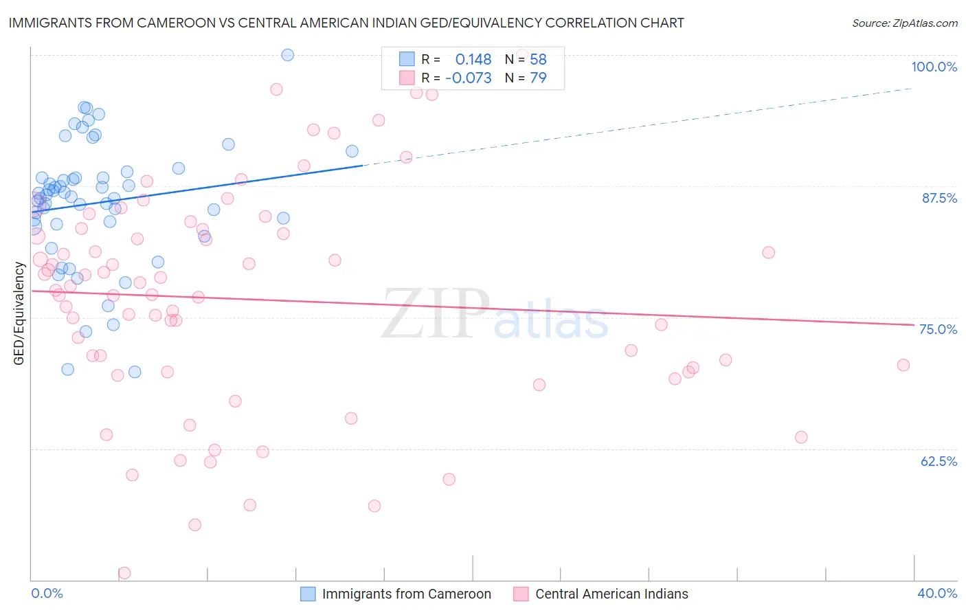 Immigrants from Cameroon vs Central American Indian GED/Equivalency