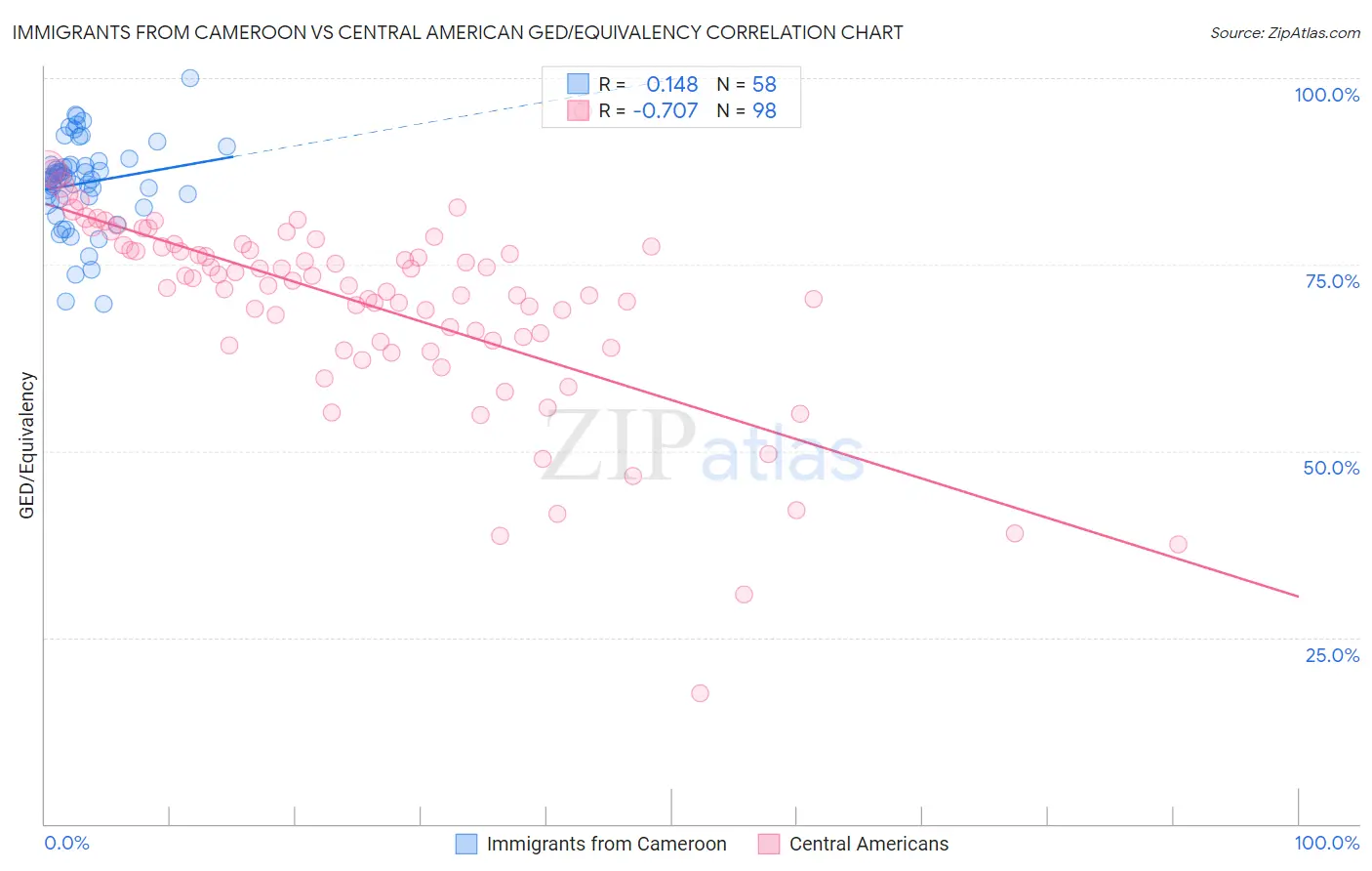 Immigrants from Cameroon vs Central American GED/Equivalency