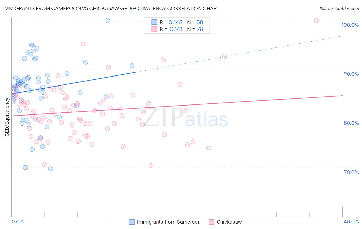 Immigrants from Cameroon vs Chickasaw GED/Equivalency