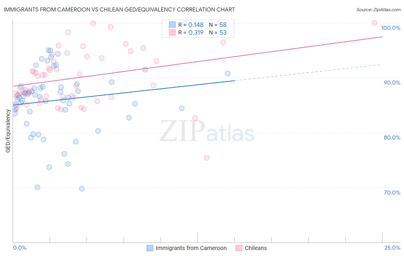Immigrants from Cameroon vs Chilean GED/Equivalency