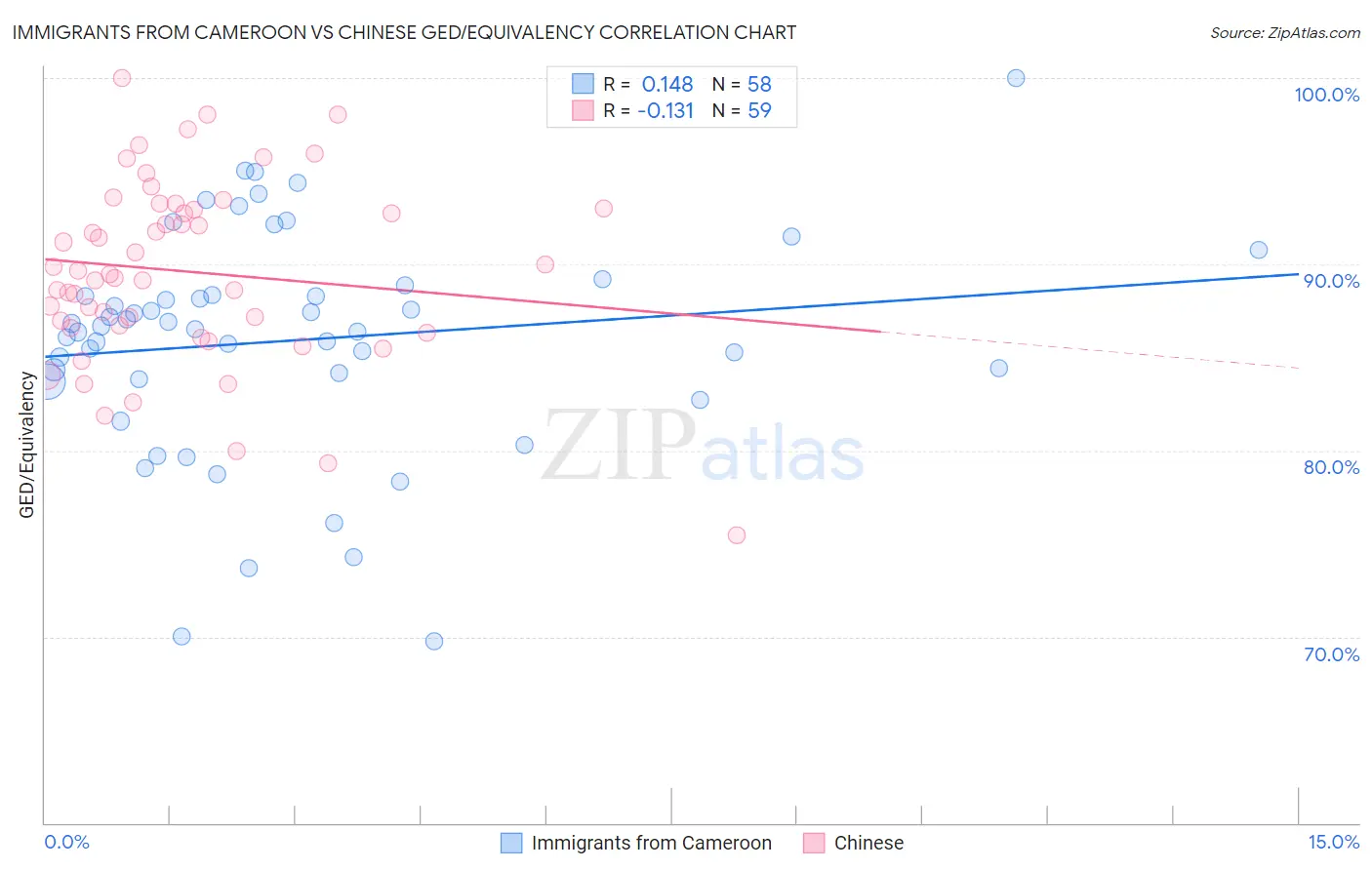 Immigrants from Cameroon vs Chinese GED/Equivalency
