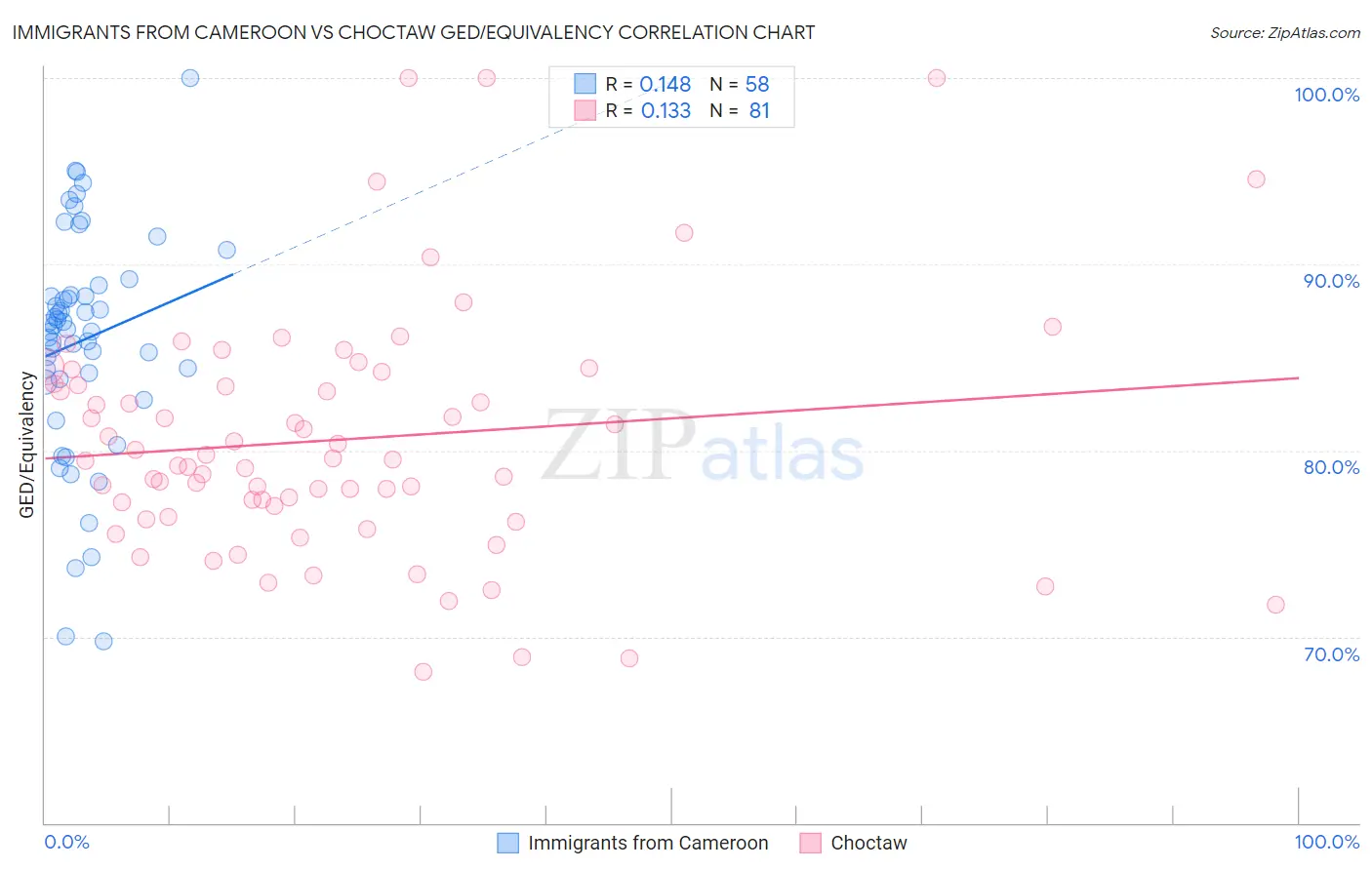 Immigrants from Cameroon vs Choctaw GED/Equivalency
