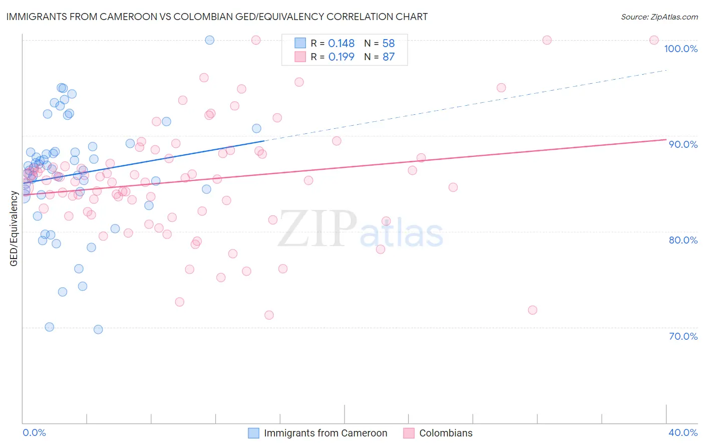 Immigrants from Cameroon vs Colombian GED/Equivalency
