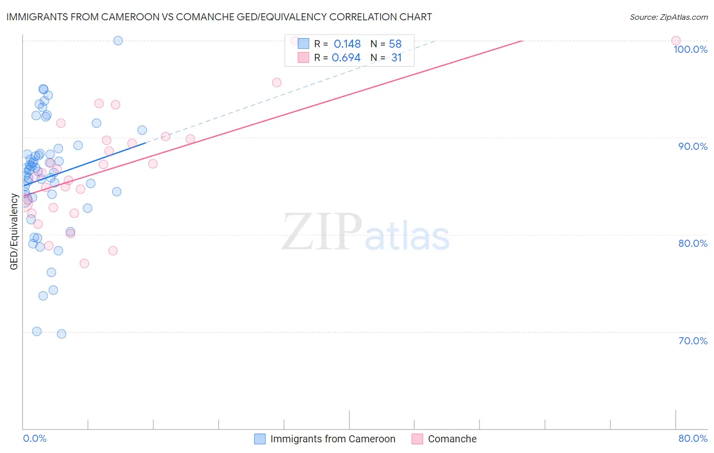 Immigrants from Cameroon vs Comanche GED/Equivalency