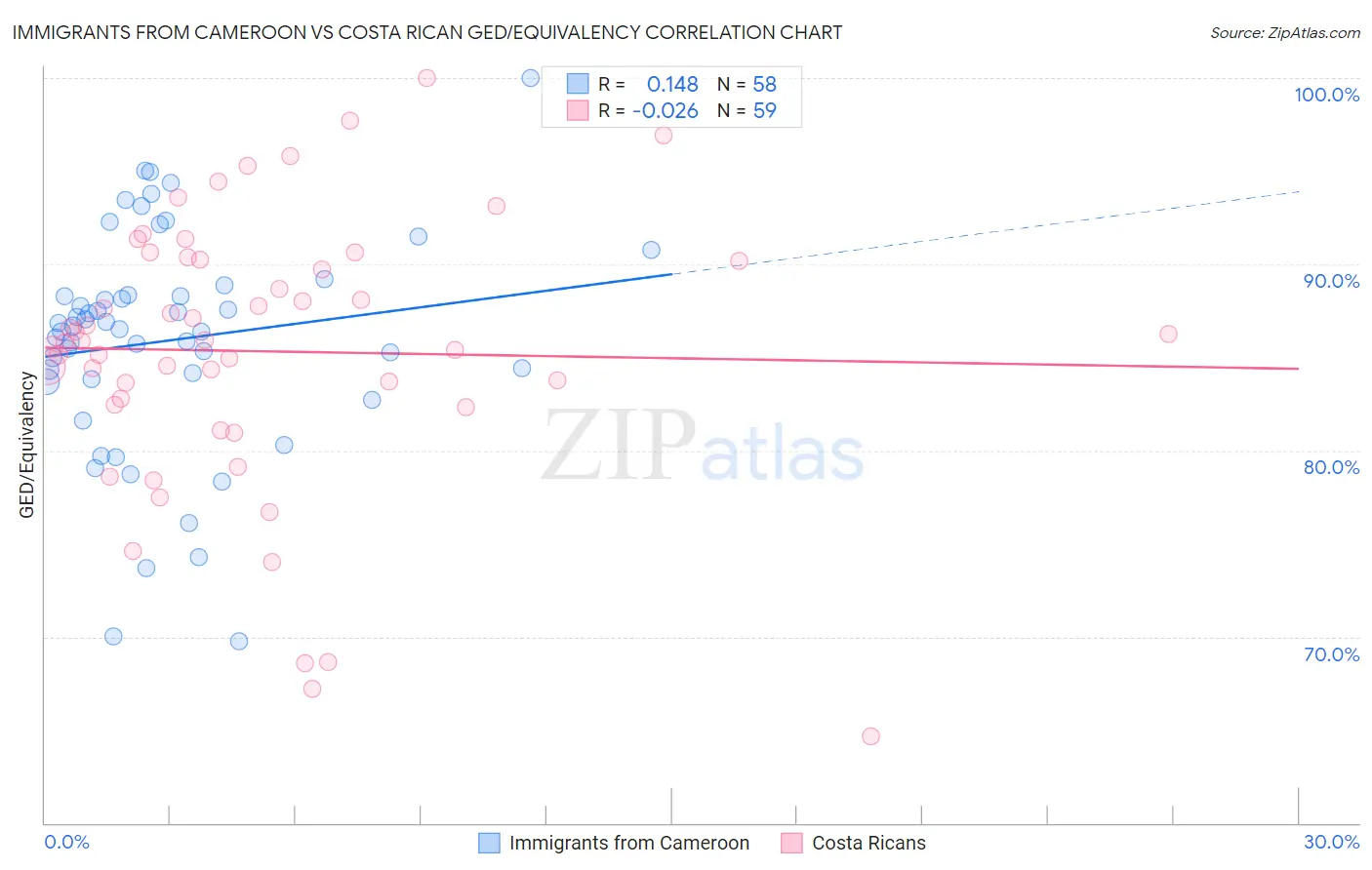 Immigrants from Cameroon vs Costa Rican GED/Equivalency