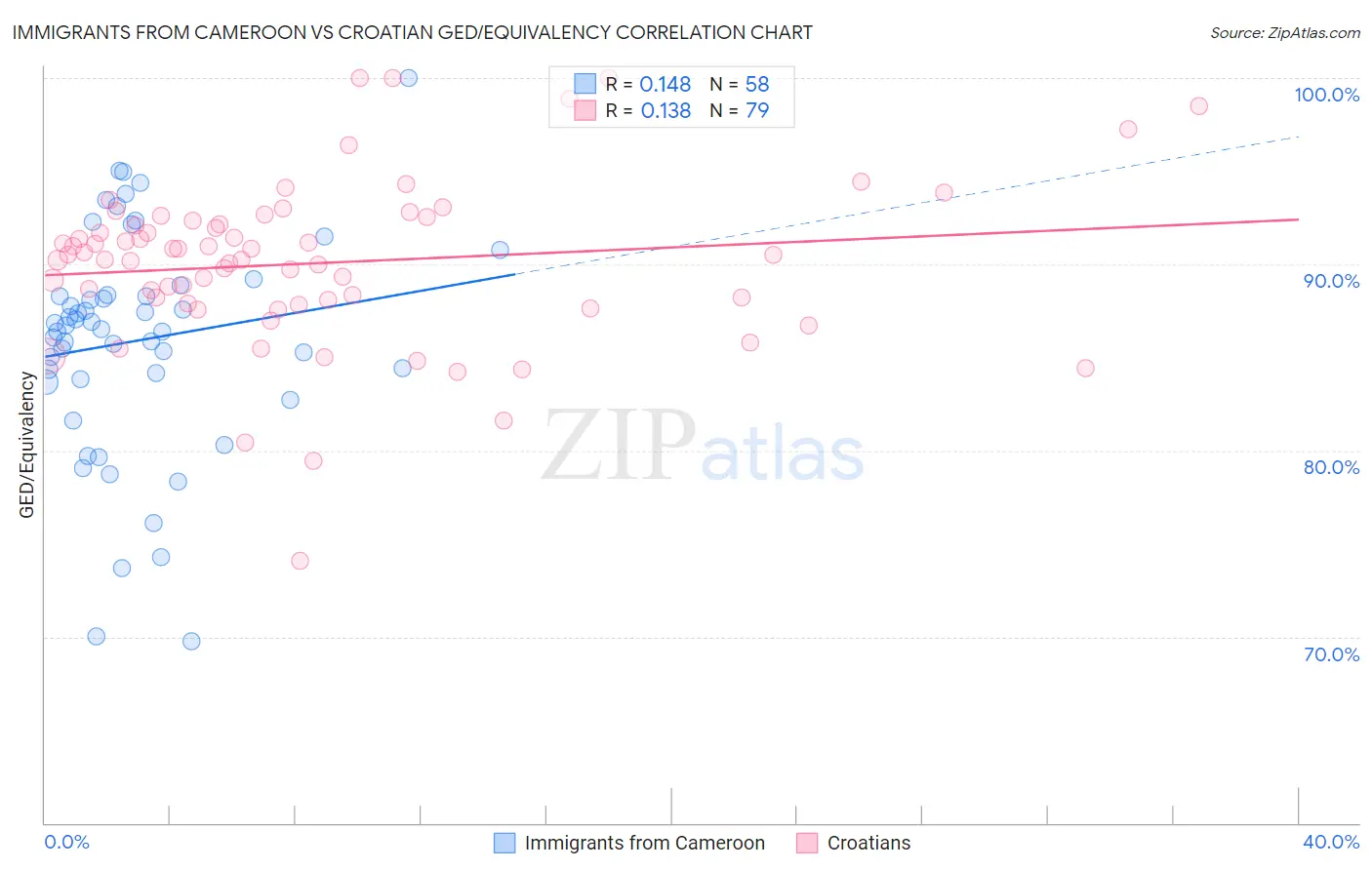 Immigrants from Cameroon vs Croatian GED/Equivalency