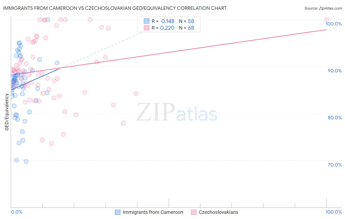 Immigrants from Cameroon vs Czechoslovakian GED/Equivalency